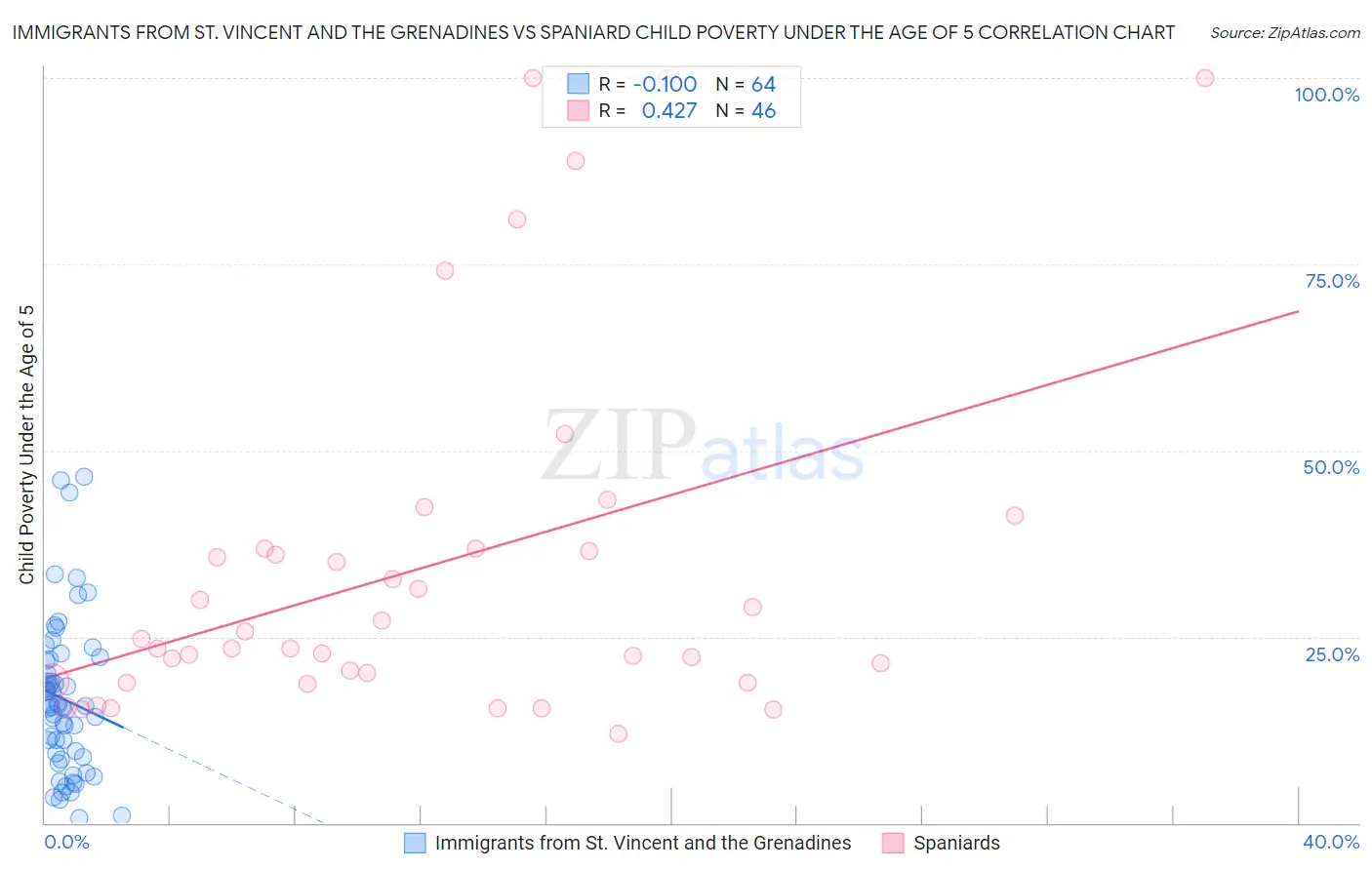 Immigrants from St. Vincent and the Grenadines vs Spaniard Child Poverty Under the Age of 5