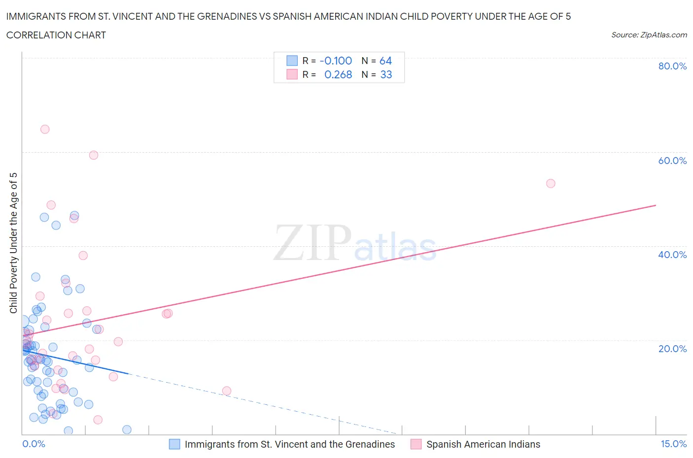 Immigrants from St. Vincent and the Grenadines vs Spanish American Indian Child Poverty Under the Age of 5
