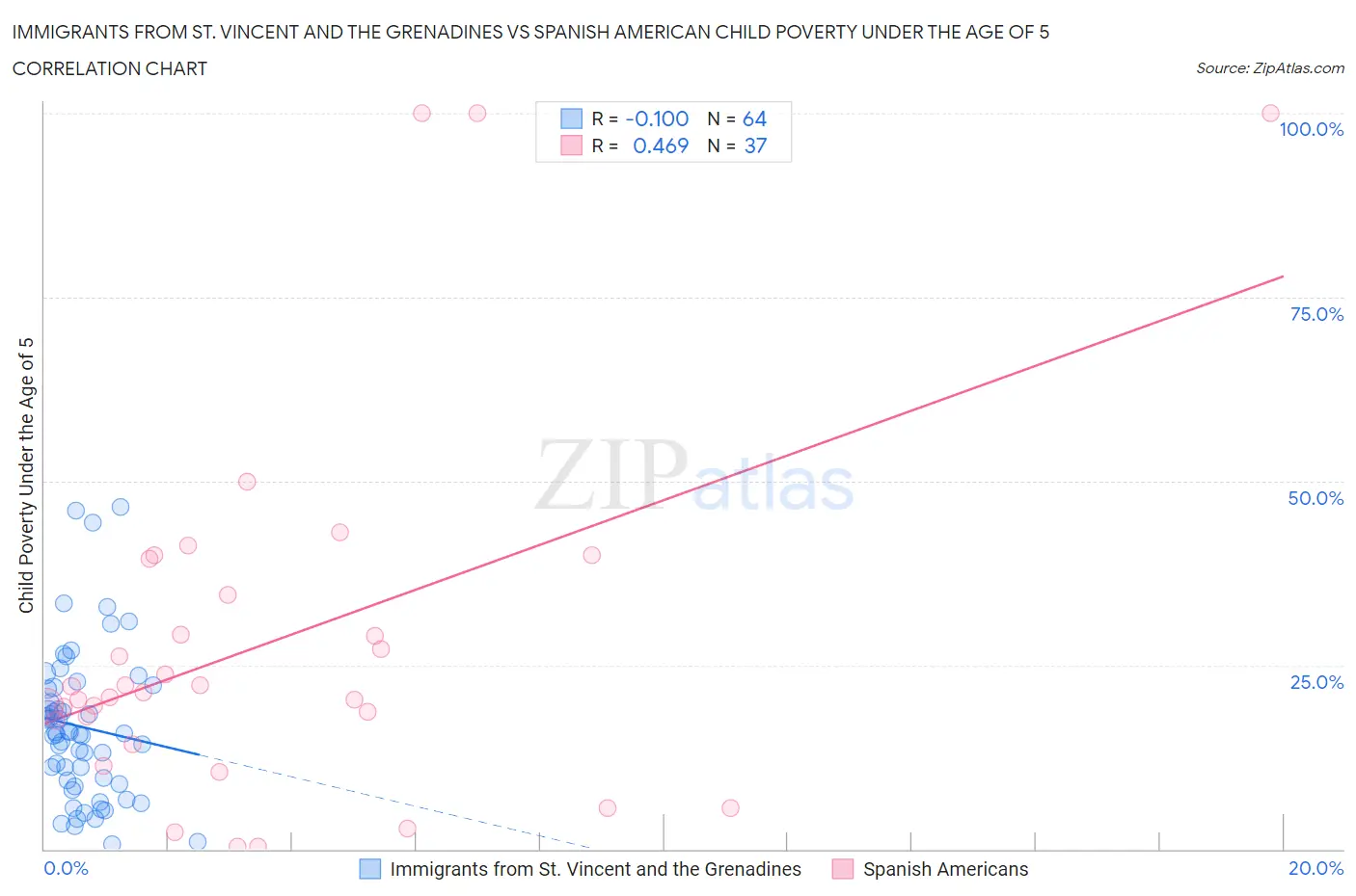 Immigrants from St. Vincent and the Grenadines vs Spanish American Child Poverty Under the Age of 5