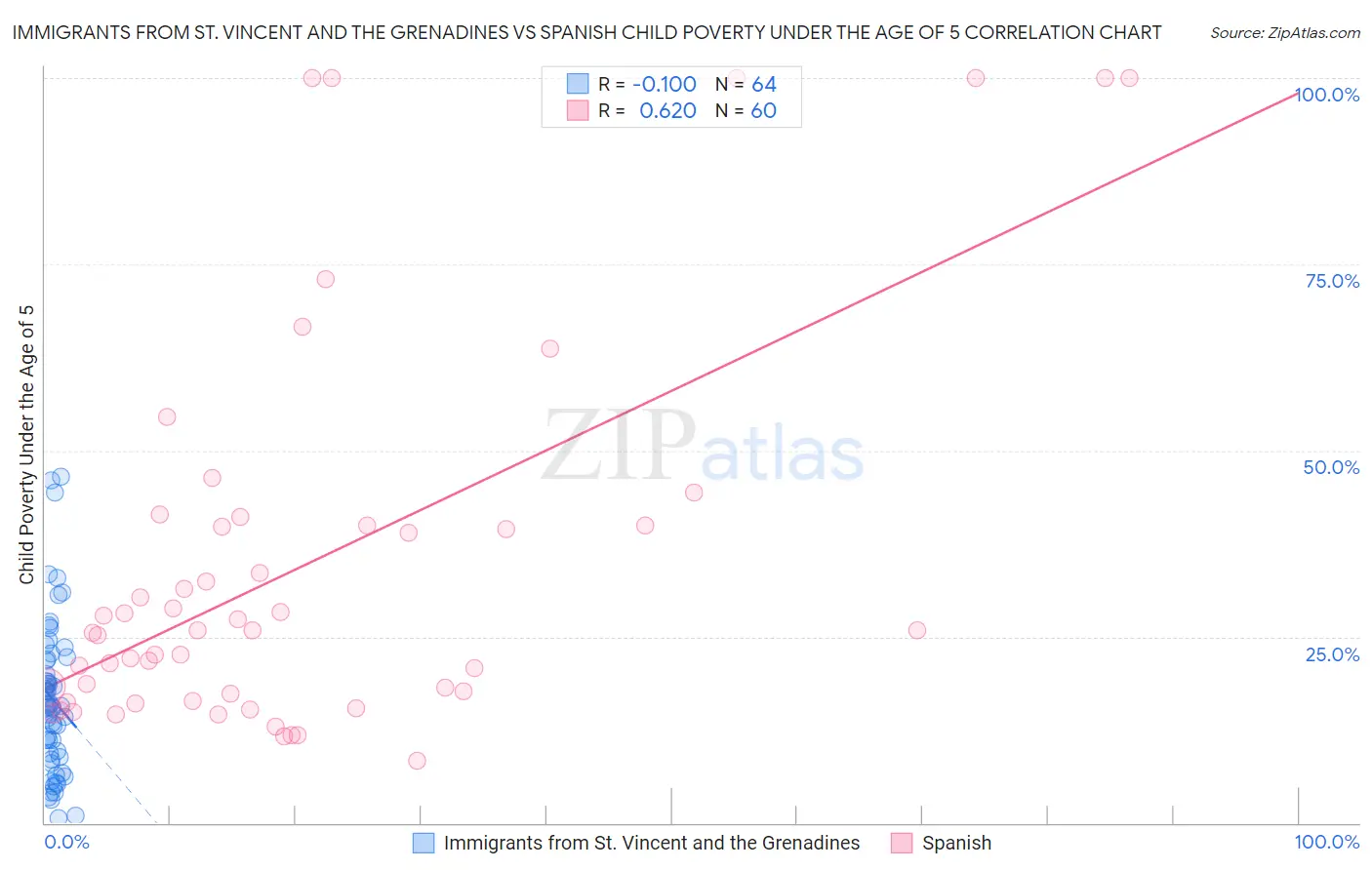 Immigrants from St. Vincent and the Grenadines vs Spanish Child Poverty Under the Age of 5