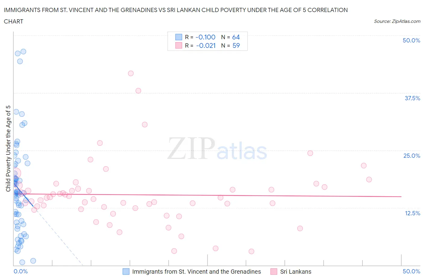 Immigrants from St. Vincent and the Grenadines vs Sri Lankan Child Poverty Under the Age of 5