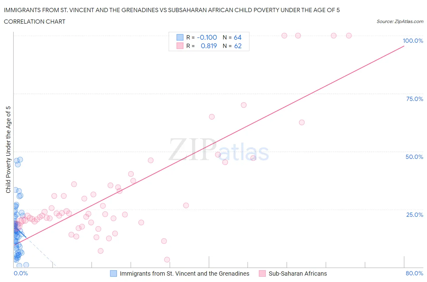 Immigrants from St. Vincent and the Grenadines vs Subsaharan African Child Poverty Under the Age of 5
