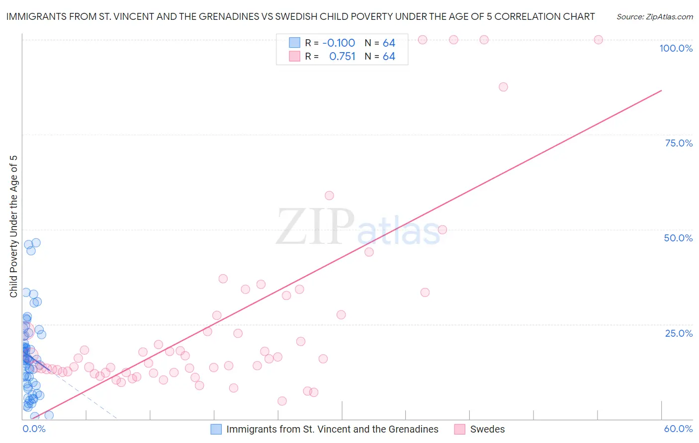 Immigrants from St. Vincent and the Grenadines vs Swedish Child Poverty Under the Age of 5