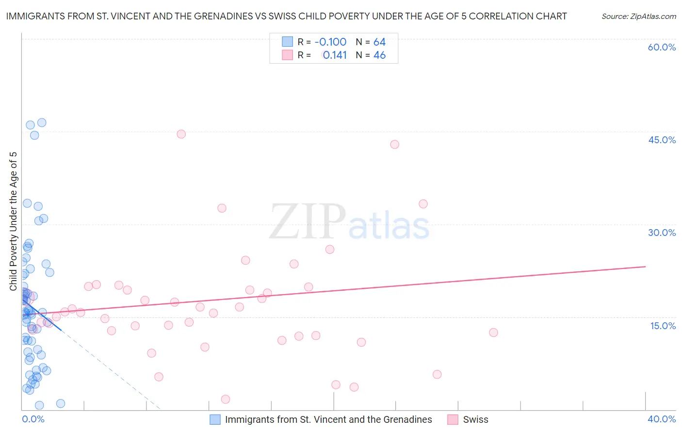 Immigrants from St. Vincent and the Grenadines vs Swiss Child Poverty Under the Age of 5