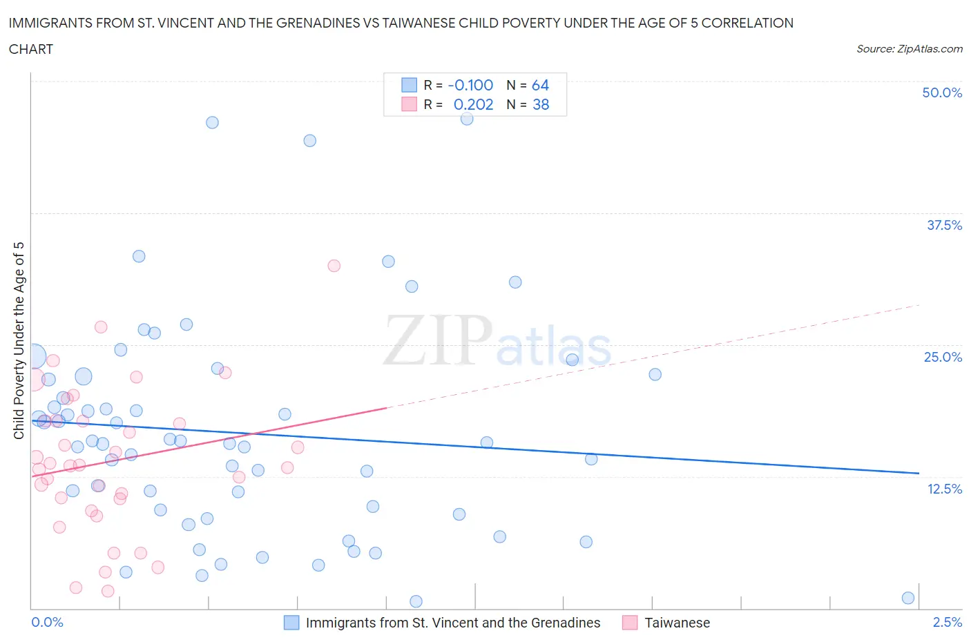 Immigrants from St. Vincent and the Grenadines vs Taiwanese Child Poverty Under the Age of 5