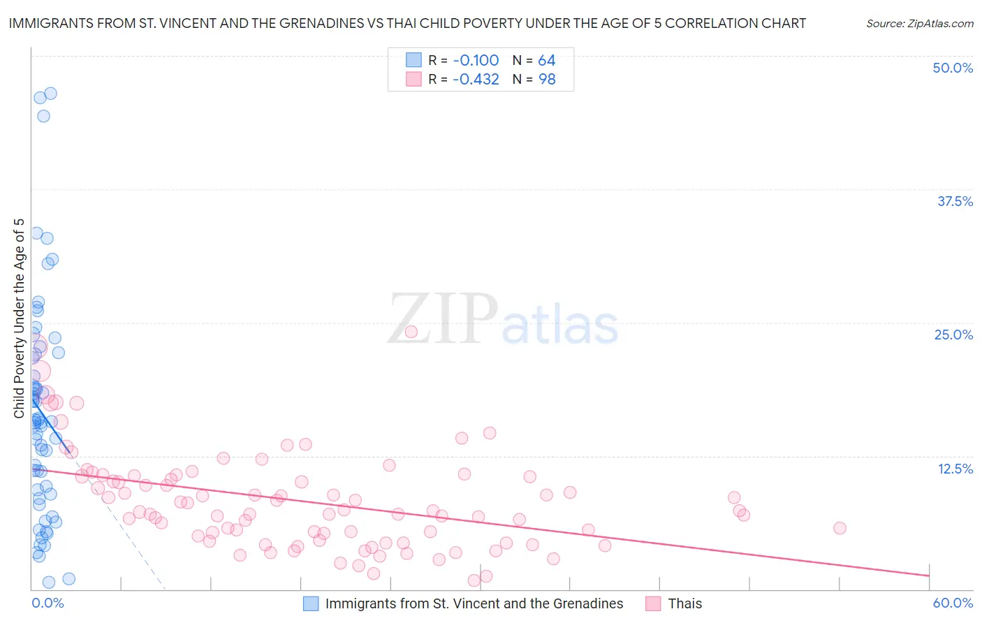 Immigrants from St. Vincent and the Grenadines vs Thai Child Poverty Under the Age of 5