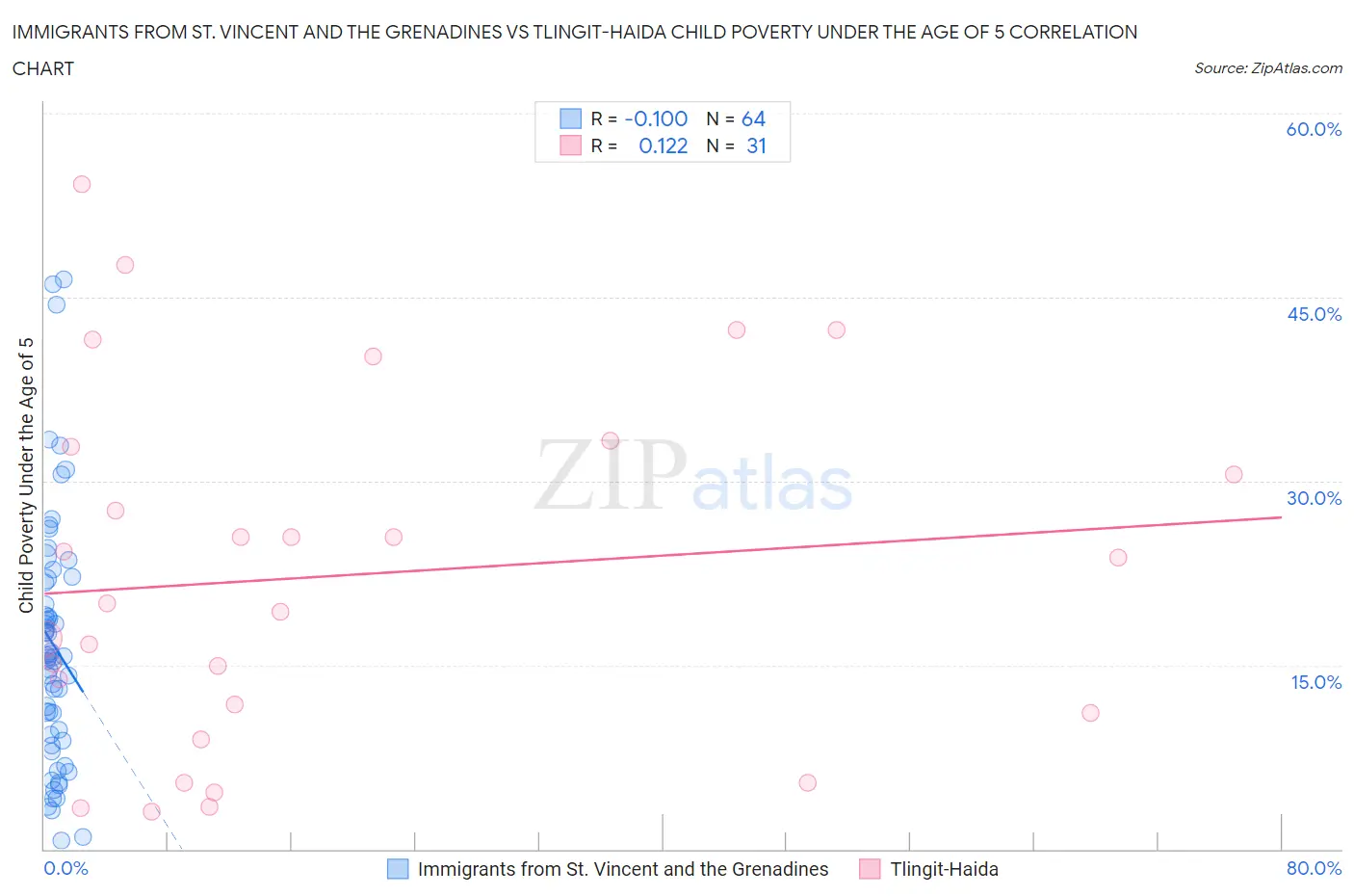 Immigrants from St. Vincent and the Grenadines vs Tlingit-Haida Child Poverty Under the Age of 5