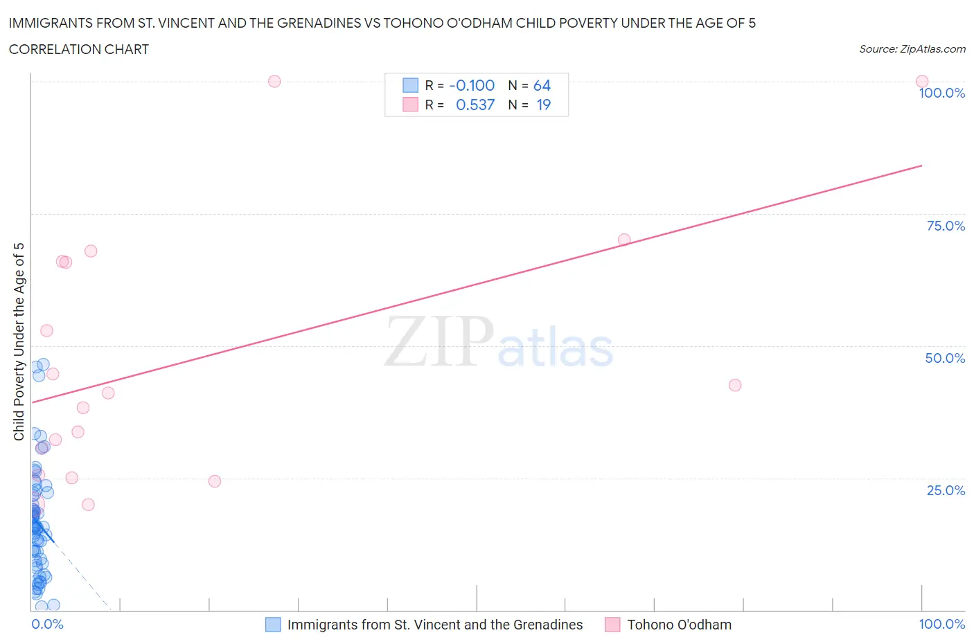 Immigrants from St. Vincent and the Grenadines vs Tohono O'odham Child Poverty Under the Age of 5