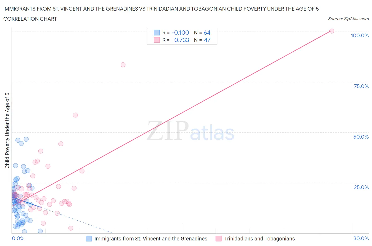 Immigrants from St. Vincent and the Grenadines vs Trinidadian and Tobagonian Child Poverty Under the Age of 5