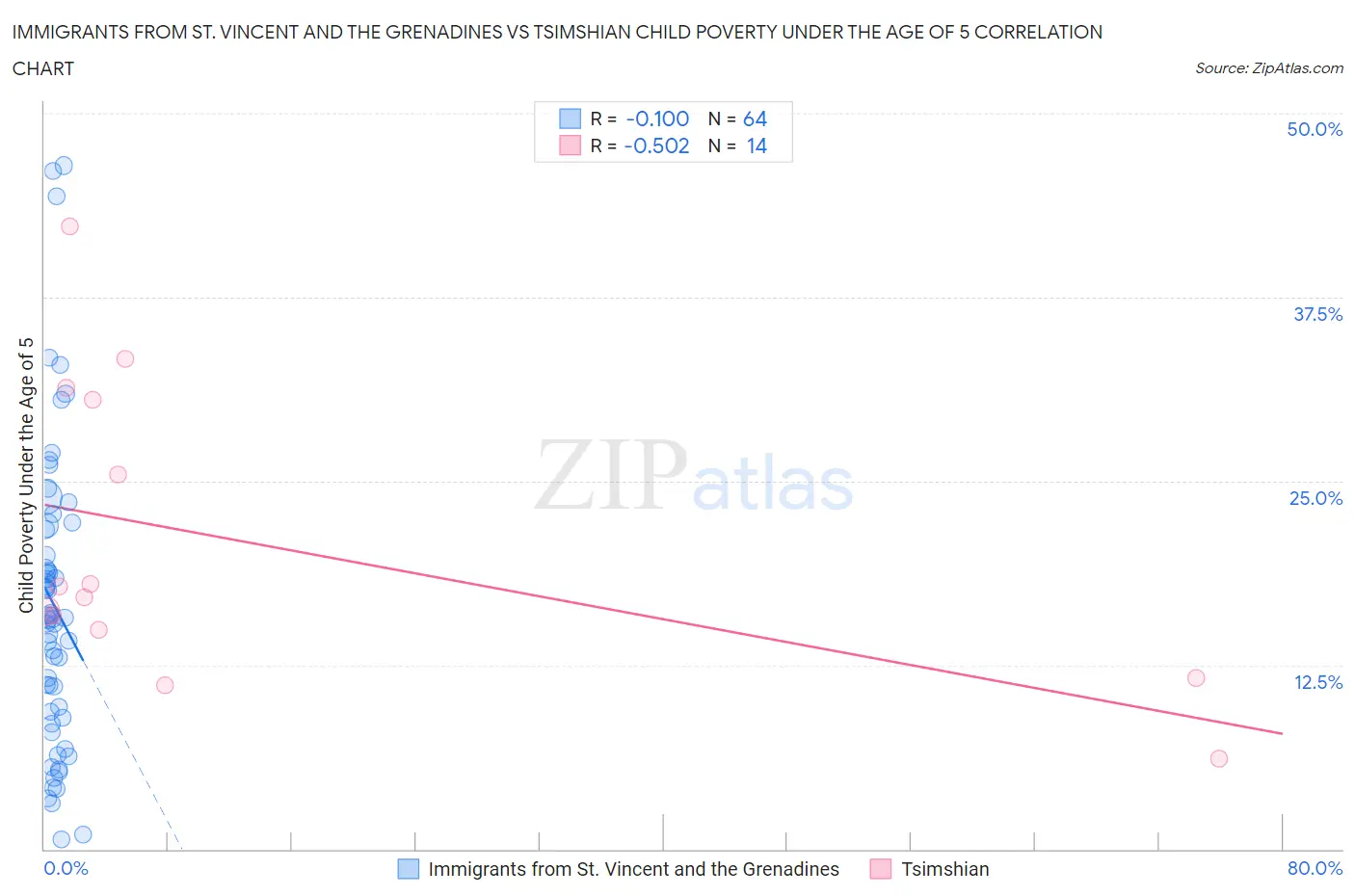 Immigrants from St. Vincent and the Grenadines vs Tsimshian Child Poverty Under the Age of 5