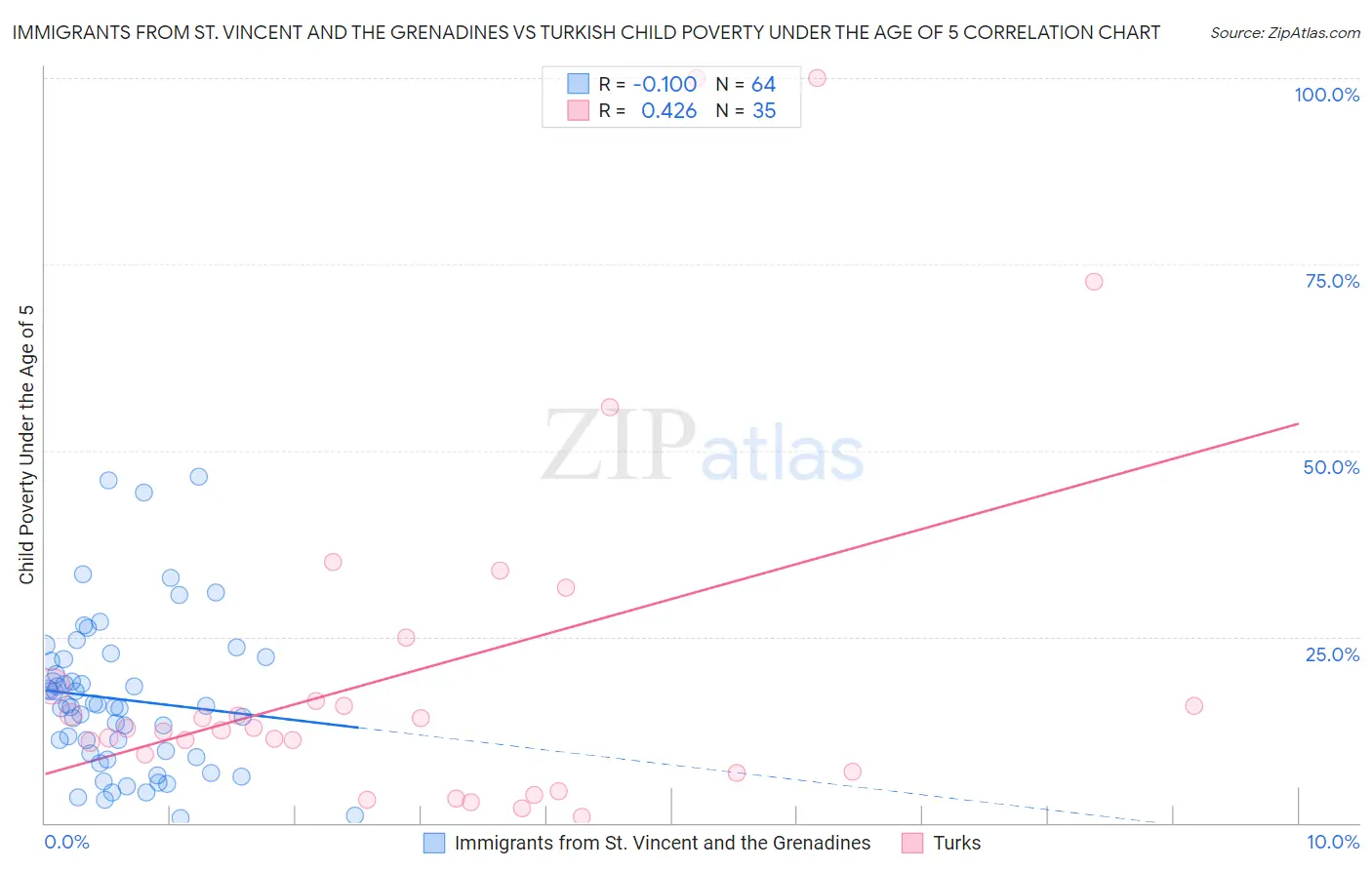 Immigrants from St. Vincent and the Grenadines vs Turkish Child Poverty Under the Age of 5