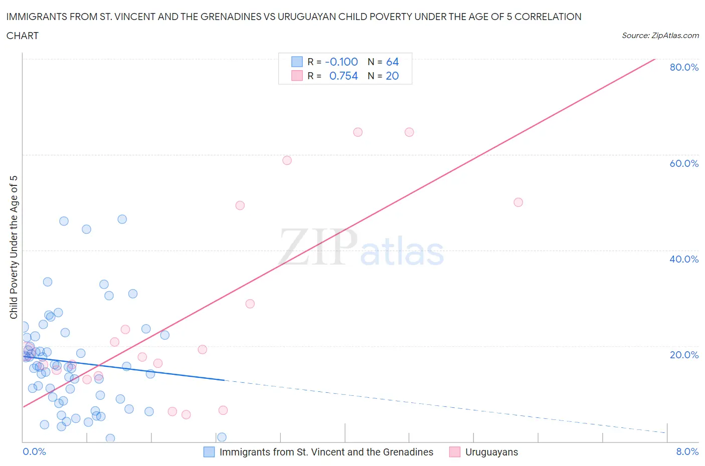 Immigrants from St. Vincent and the Grenadines vs Uruguayan Child Poverty Under the Age of 5