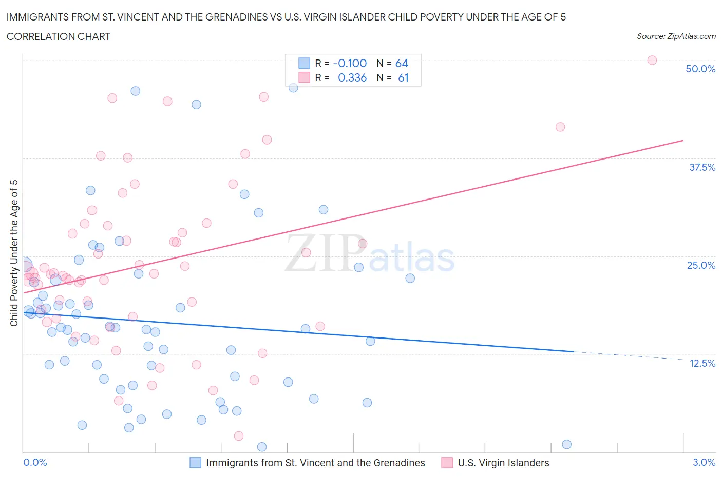 Immigrants from St. Vincent and the Grenadines vs U.S. Virgin Islander Child Poverty Under the Age of 5