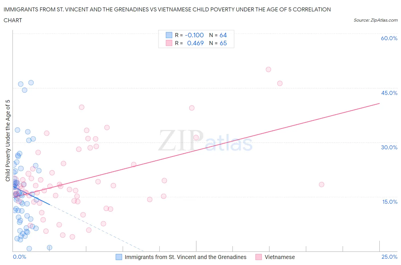 Immigrants from St. Vincent and the Grenadines vs Vietnamese Child Poverty Under the Age of 5
