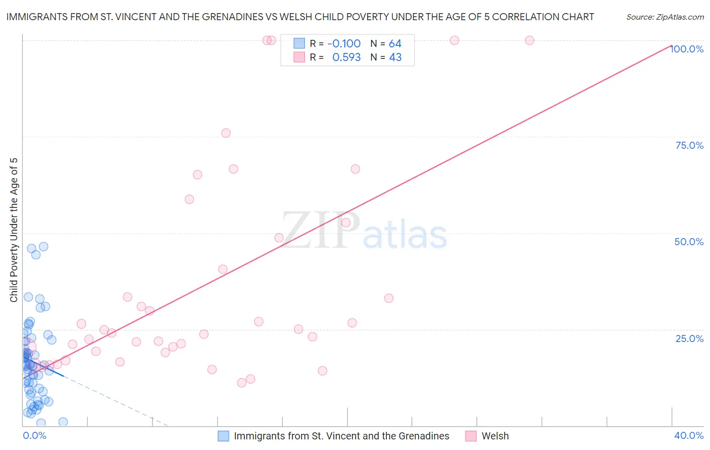 Immigrants from St. Vincent and the Grenadines vs Welsh Child Poverty Under the Age of 5