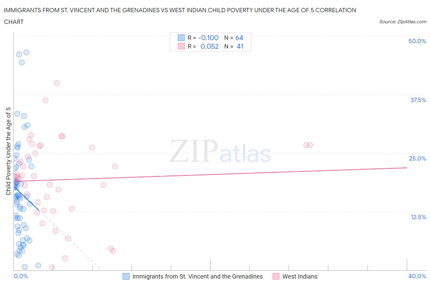 Immigrants from St. Vincent and the Grenadines vs West Indian Child Poverty Under the Age of 5