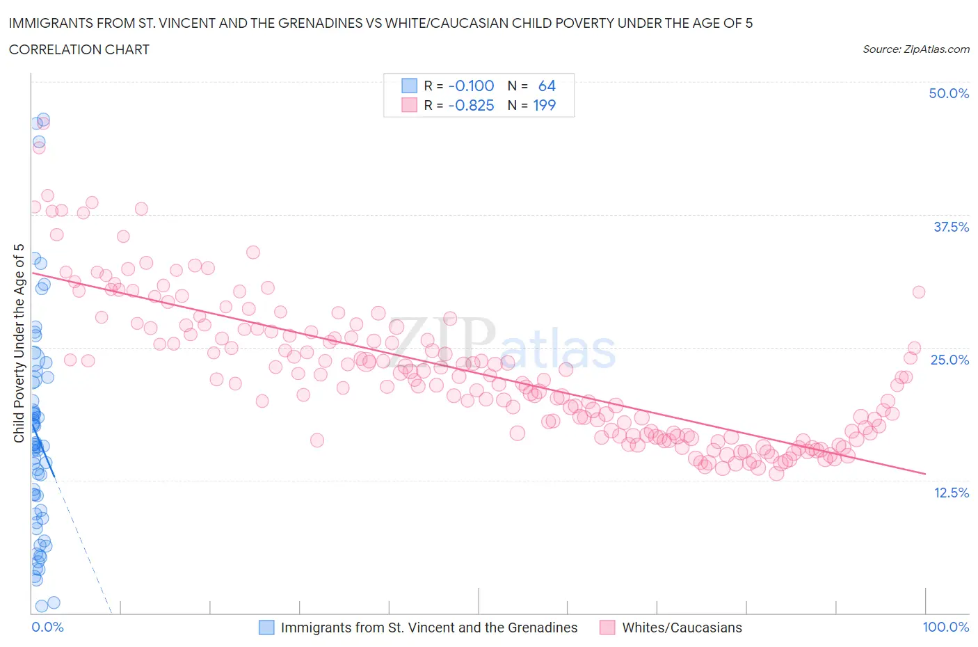 Immigrants from St. Vincent and the Grenadines vs White/Caucasian Child Poverty Under the Age of 5
