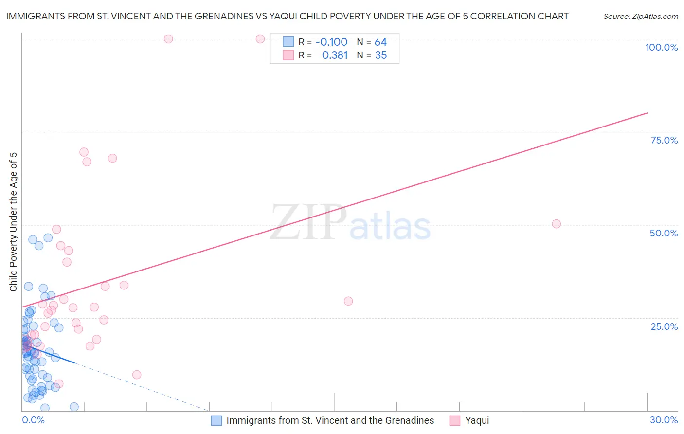Immigrants from St. Vincent and the Grenadines vs Yaqui Child Poverty Under the Age of 5