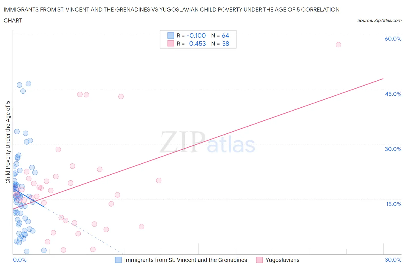 Immigrants from St. Vincent and the Grenadines vs Yugoslavian Child Poverty Under the Age of 5