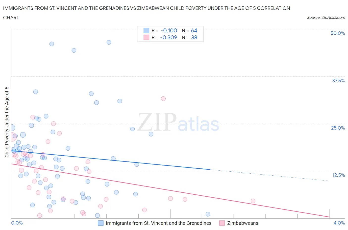 Immigrants from St. Vincent and the Grenadines vs Zimbabwean Child Poverty Under the Age of 5
