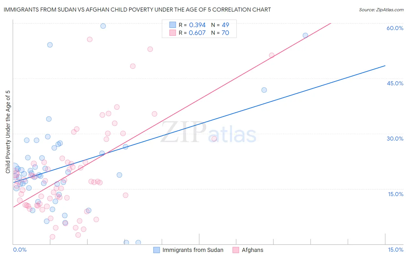 Immigrants from Sudan vs Afghan Child Poverty Under the Age of 5