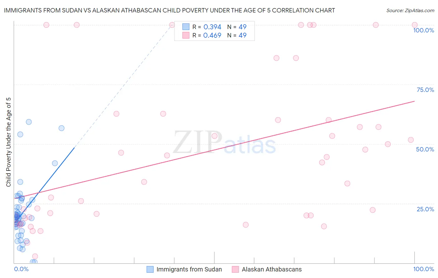 Immigrants from Sudan vs Alaskan Athabascan Child Poverty Under the Age of 5