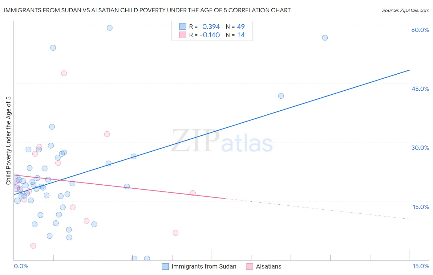 Immigrants from Sudan vs Alsatian Child Poverty Under the Age of 5