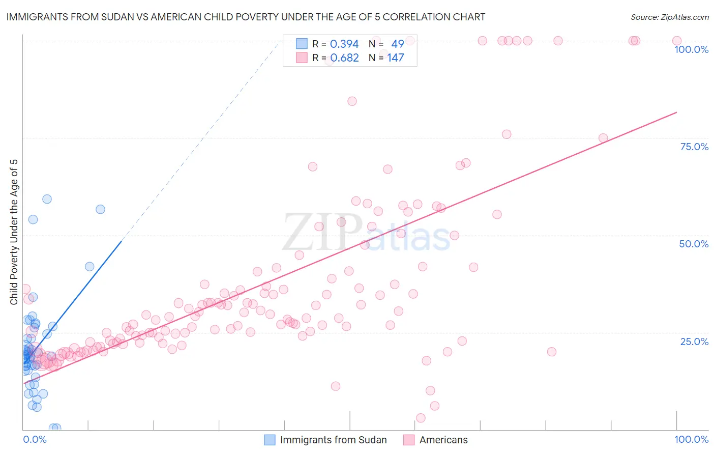Immigrants from Sudan vs American Child Poverty Under the Age of 5