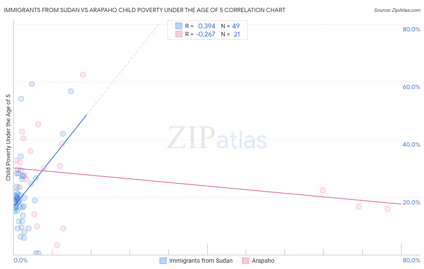 Immigrants from Sudan vs Arapaho Child Poverty Under the Age of 5