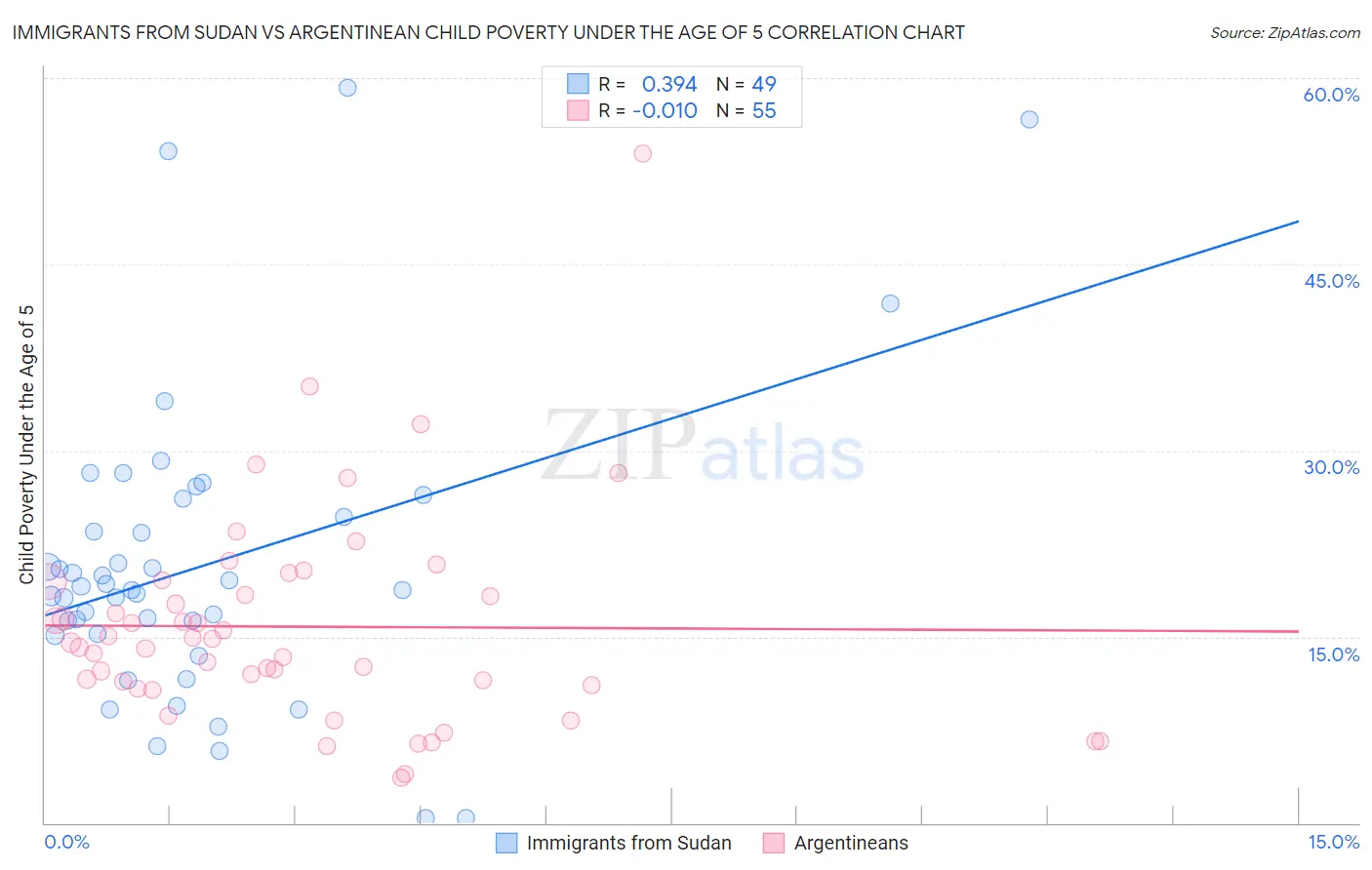 Immigrants from Sudan vs Argentinean Child Poverty Under the Age of 5