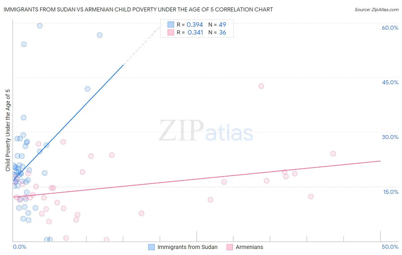 Immigrants from Sudan vs Armenian Child Poverty Under the Age of 5