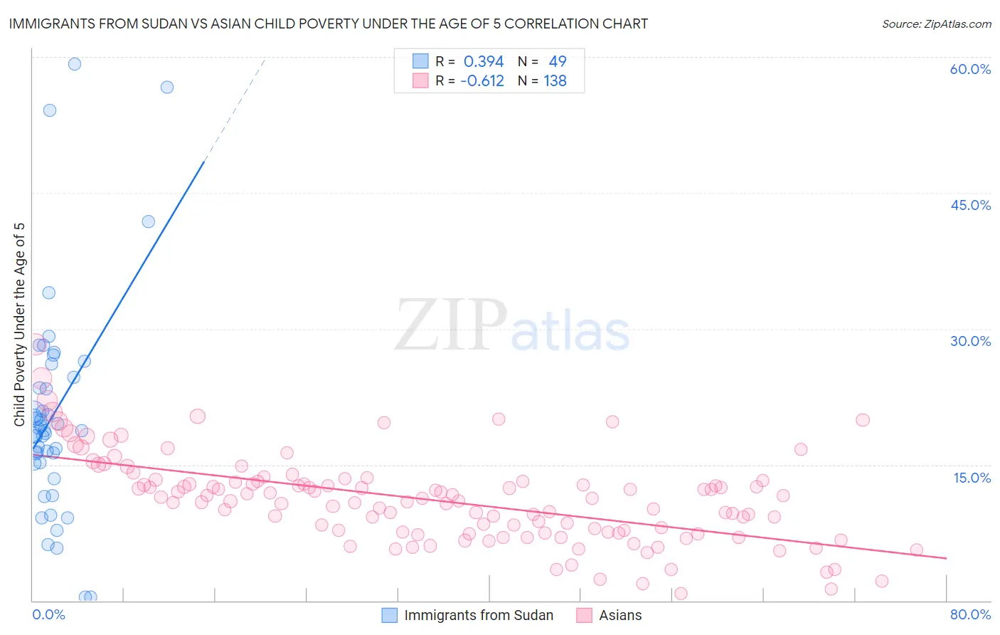 Immigrants from Sudan vs Asian Child Poverty Under the Age of 5