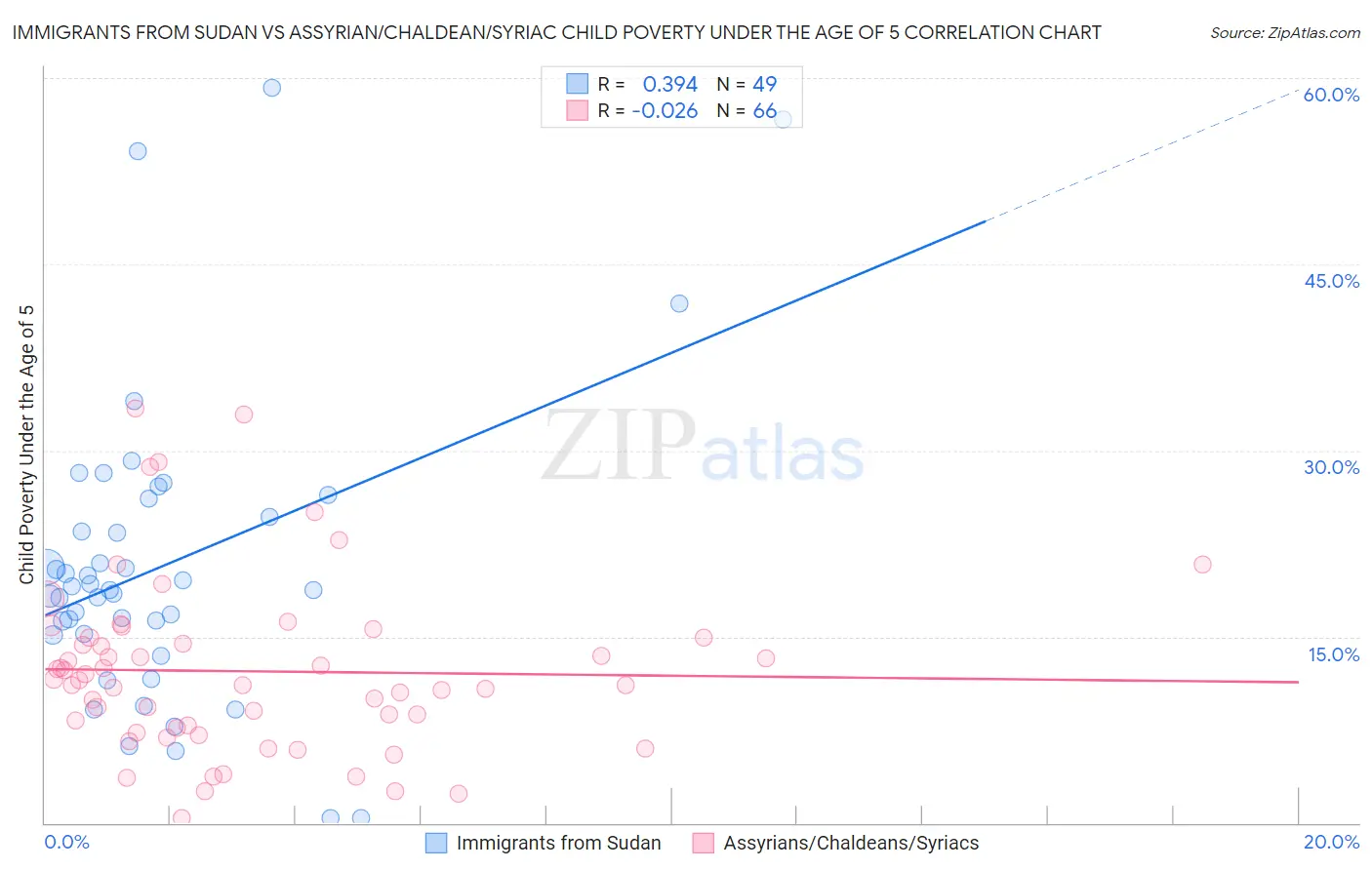 Immigrants from Sudan vs Assyrian/Chaldean/Syriac Child Poverty Under the Age of 5