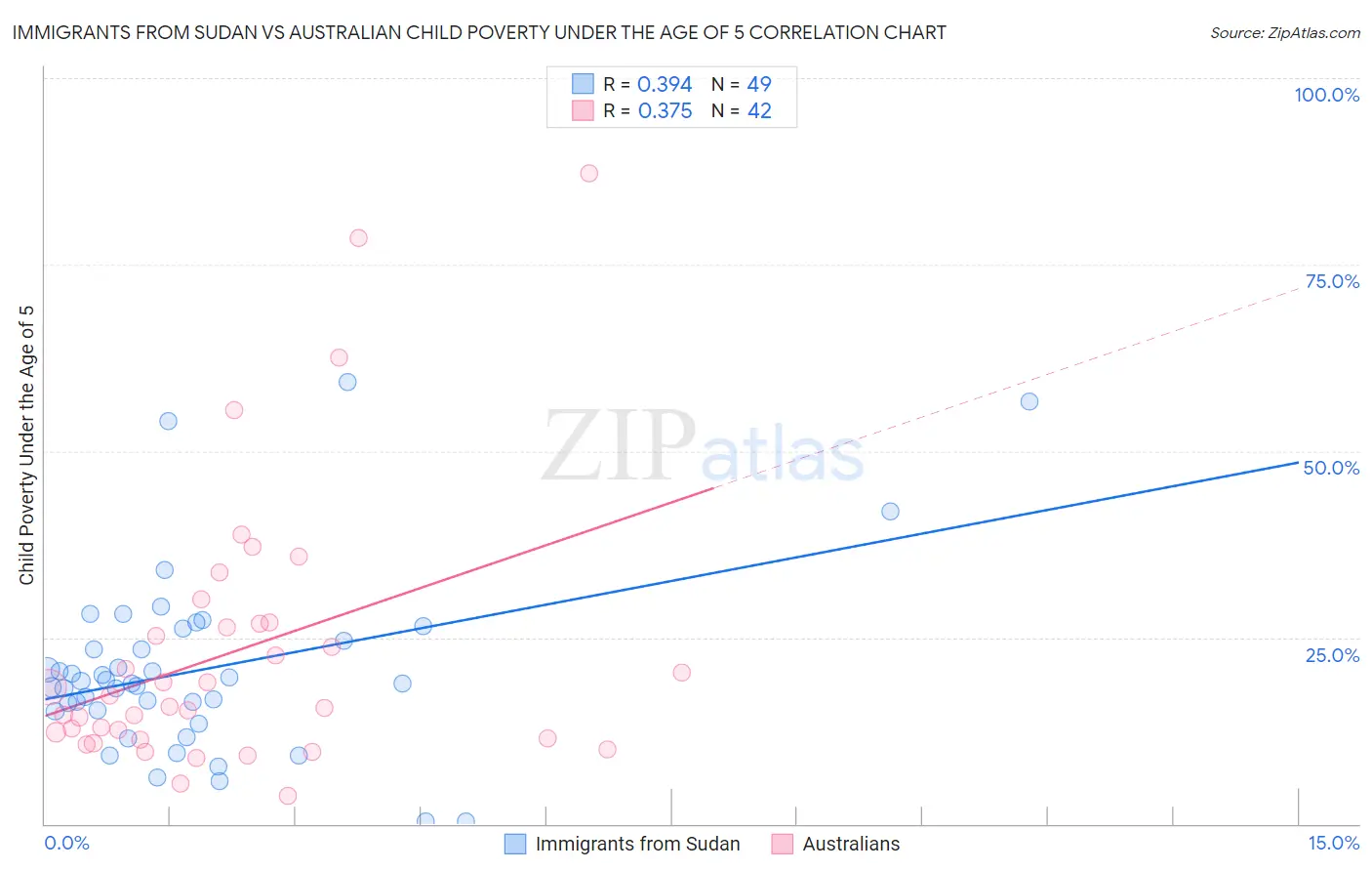 Immigrants from Sudan vs Australian Child Poverty Under the Age of 5