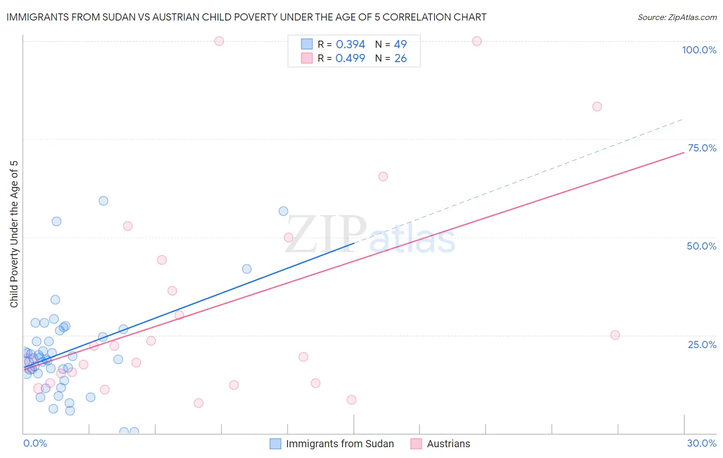 Immigrants from Sudan vs Austrian Child Poverty Under the Age of 5