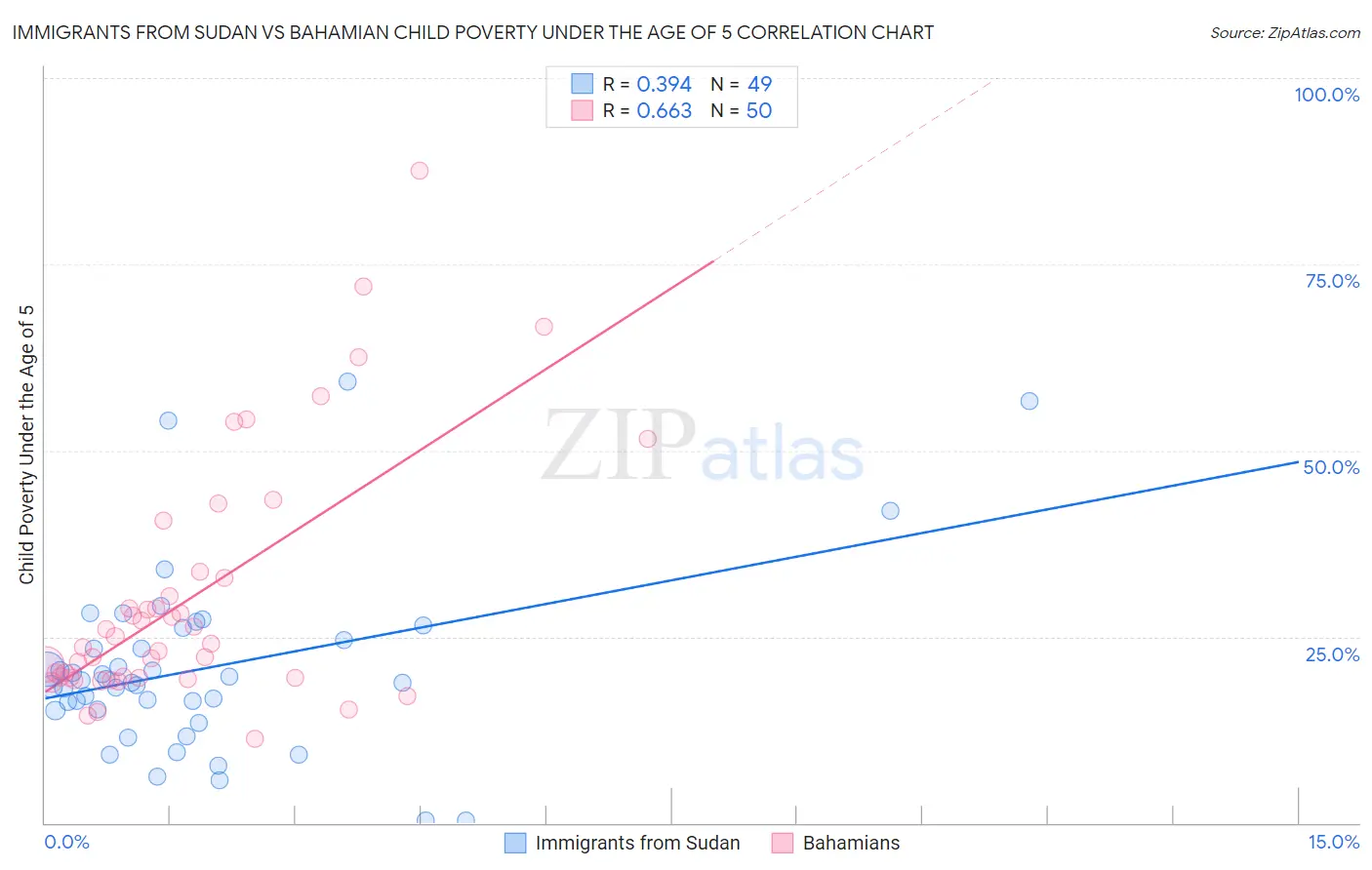 Immigrants from Sudan vs Bahamian Child Poverty Under the Age of 5