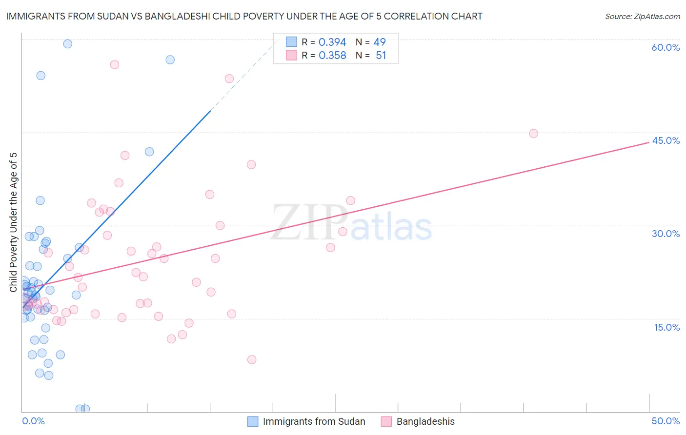 Immigrants from Sudan vs Bangladeshi Child Poverty Under the Age of 5