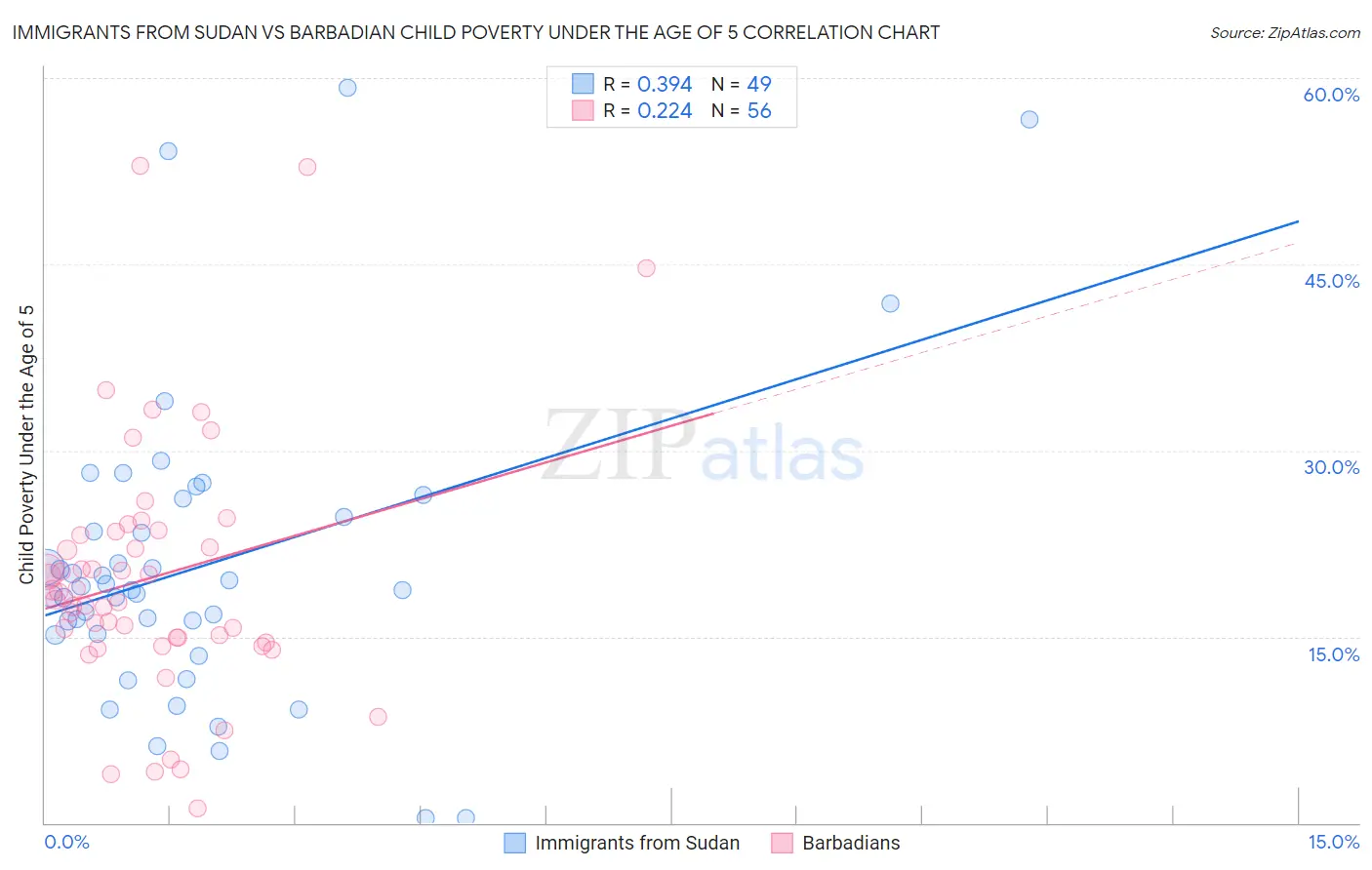 Immigrants from Sudan vs Barbadian Child Poverty Under the Age of 5