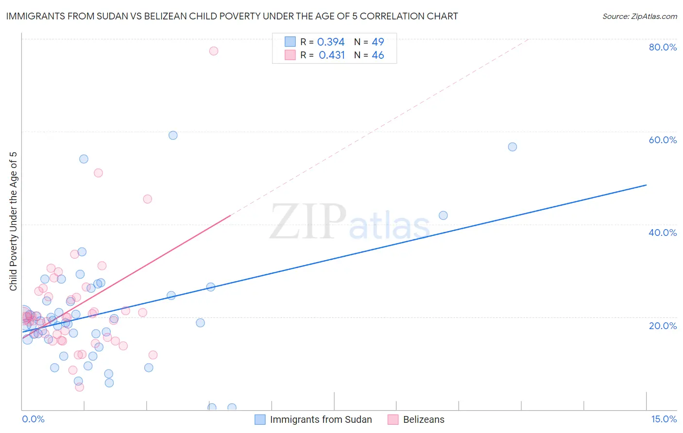 Immigrants from Sudan vs Belizean Child Poverty Under the Age of 5
