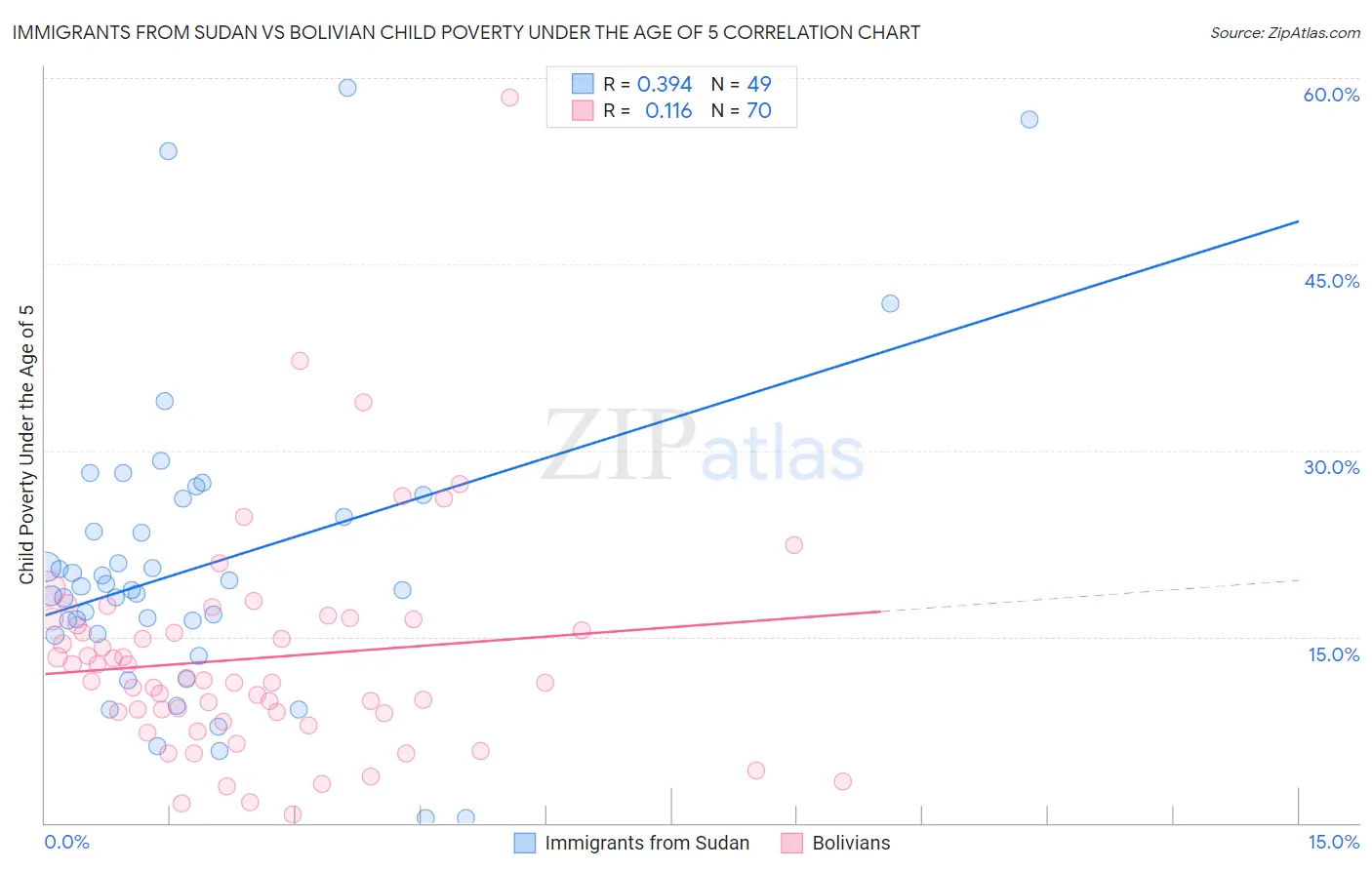 Immigrants from Sudan vs Bolivian Child Poverty Under the Age of 5