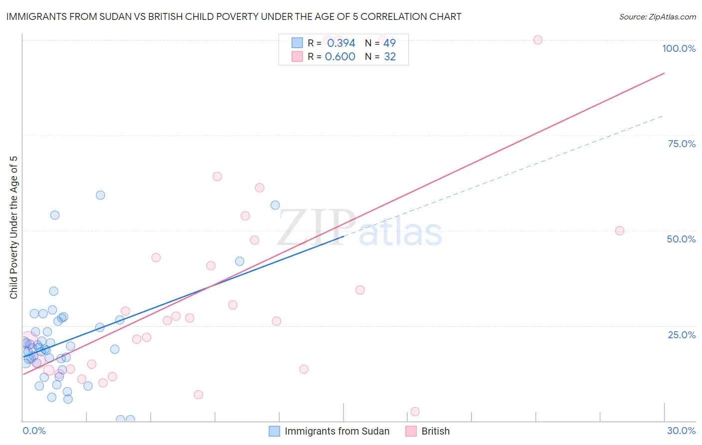 Immigrants from Sudan vs British Child Poverty Under the Age of 5