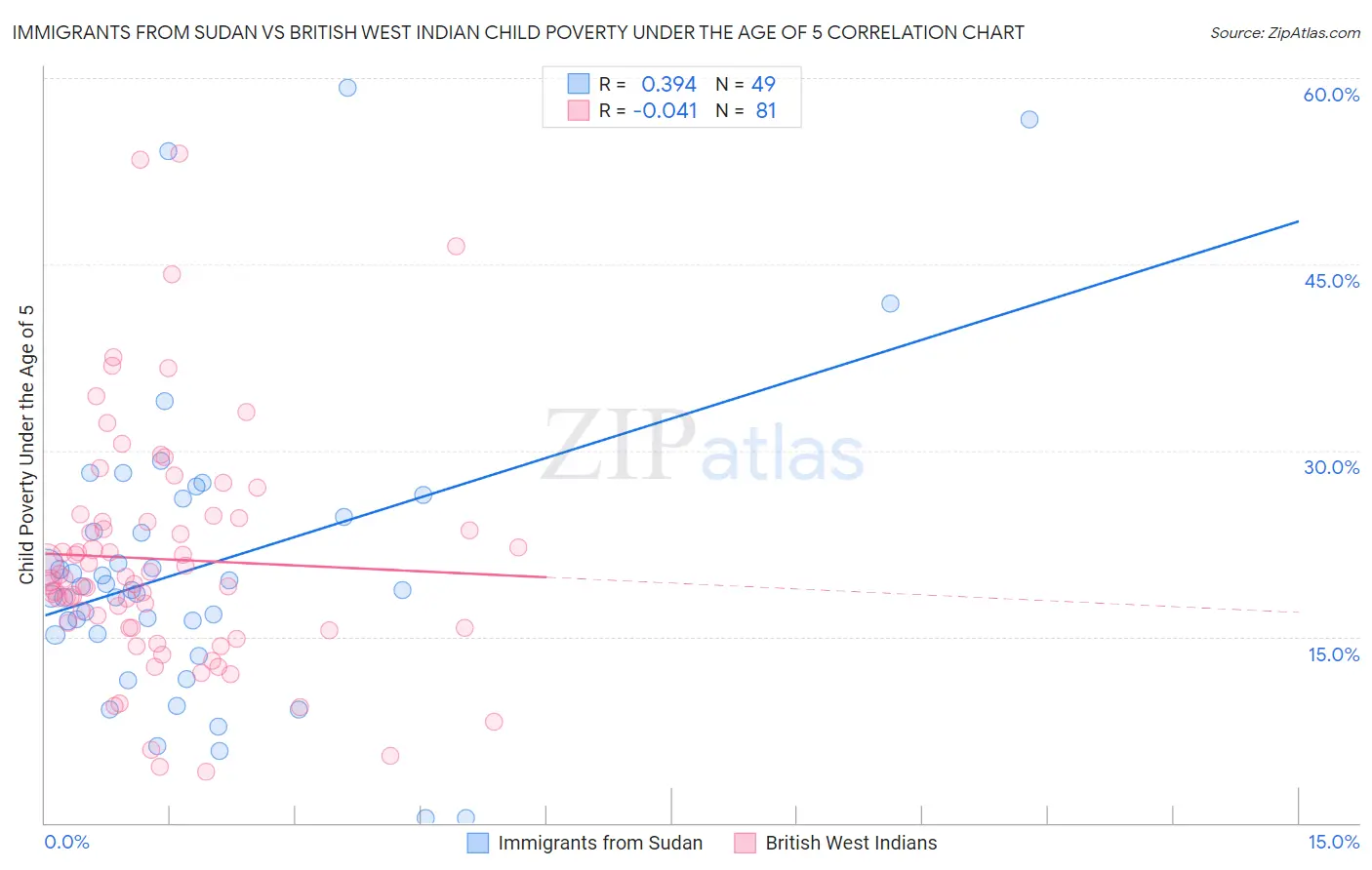 Immigrants from Sudan vs British West Indian Child Poverty Under the Age of 5