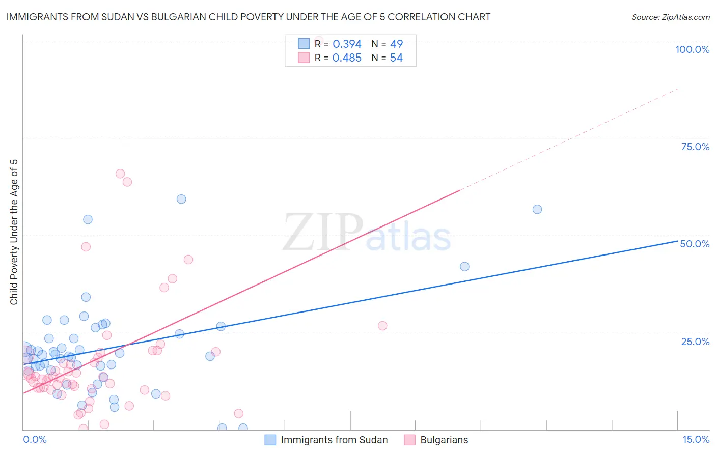 Immigrants from Sudan vs Bulgarian Child Poverty Under the Age of 5