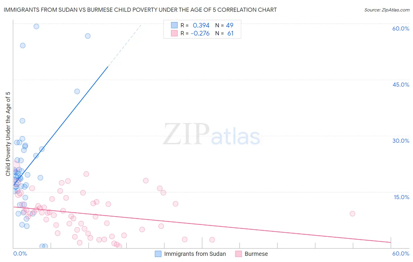 Immigrants from Sudan vs Burmese Child Poverty Under the Age of 5