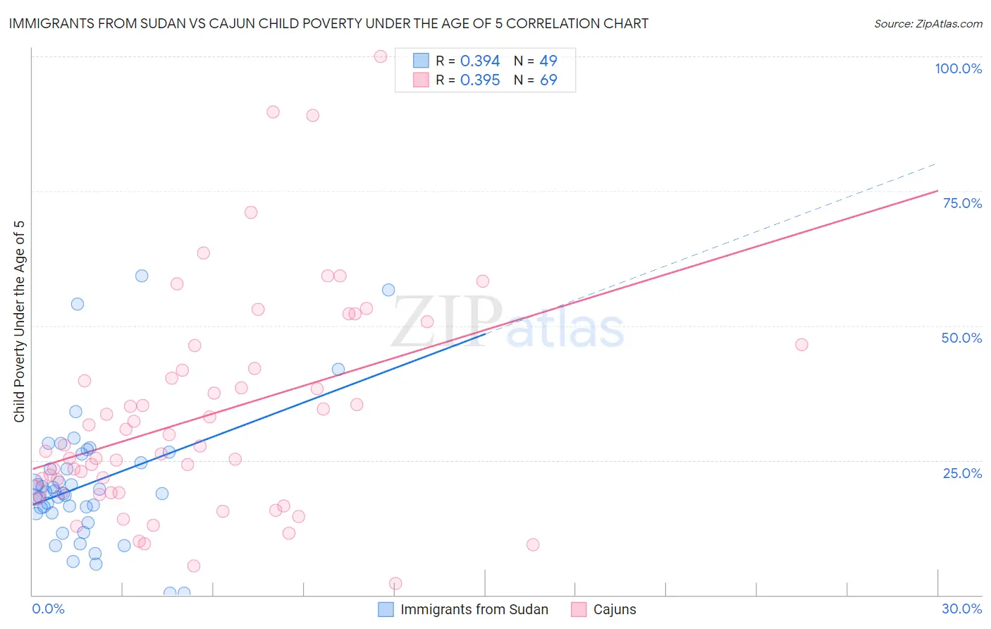 Immigrants from Sudan vs Cajun Child Poverty Under the Age of 5