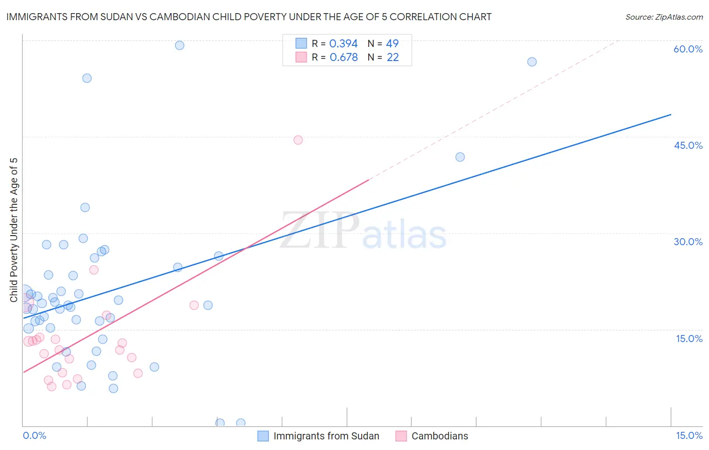 Immigrants from Sudan vs Cambodian Child Poverty Under the Age of 5