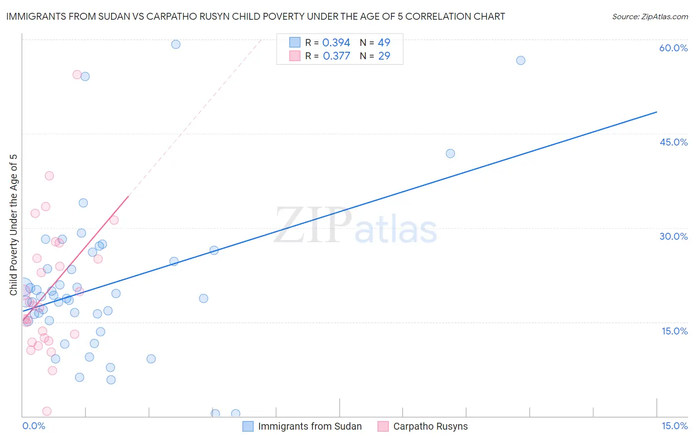 Immigrants from Sudan vs Carpatho Rusyn Child Poverty Under the Age of 5