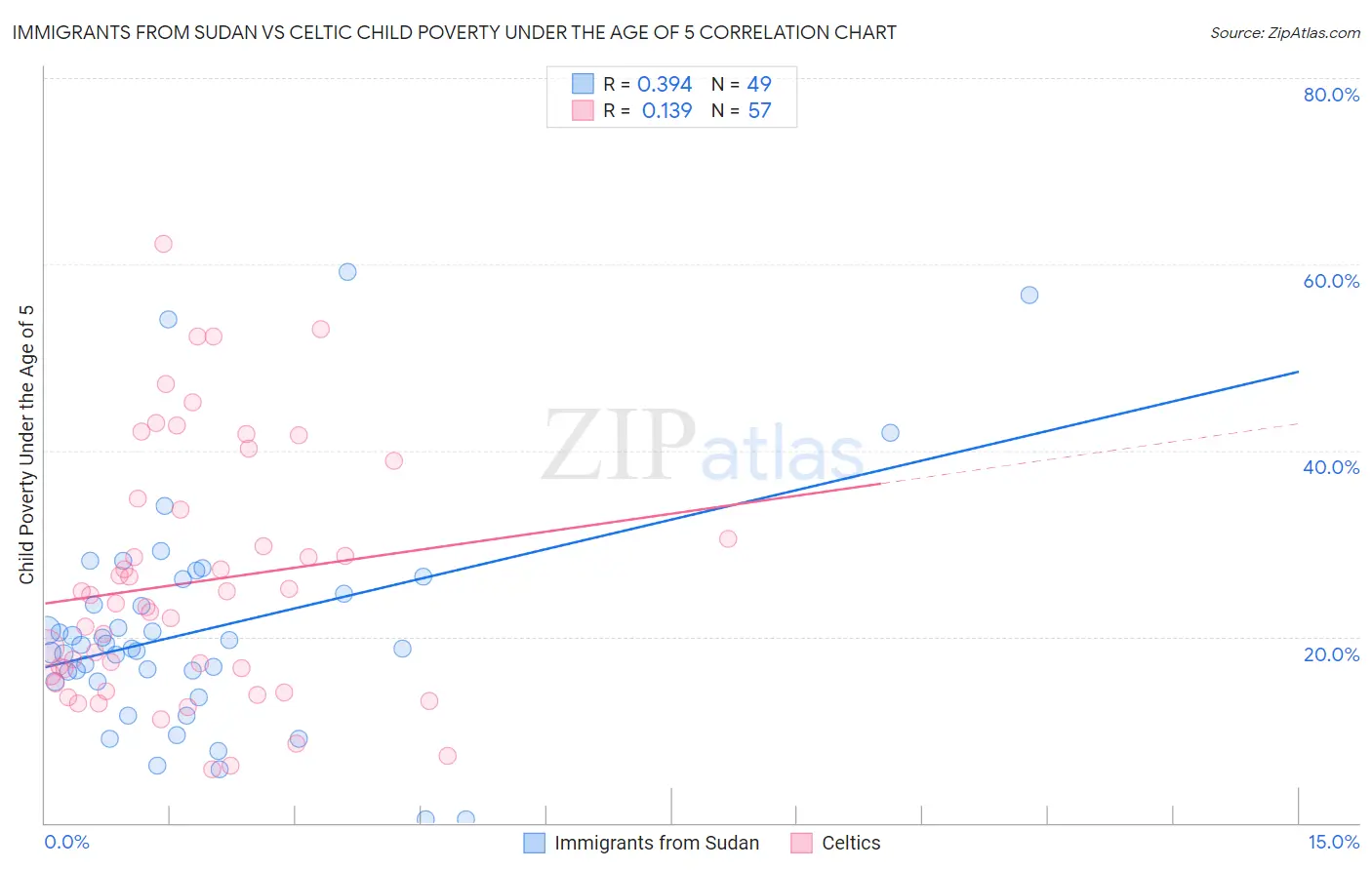Immigrants from Sudan vs Celtic Child Poverty Under the Age of 5