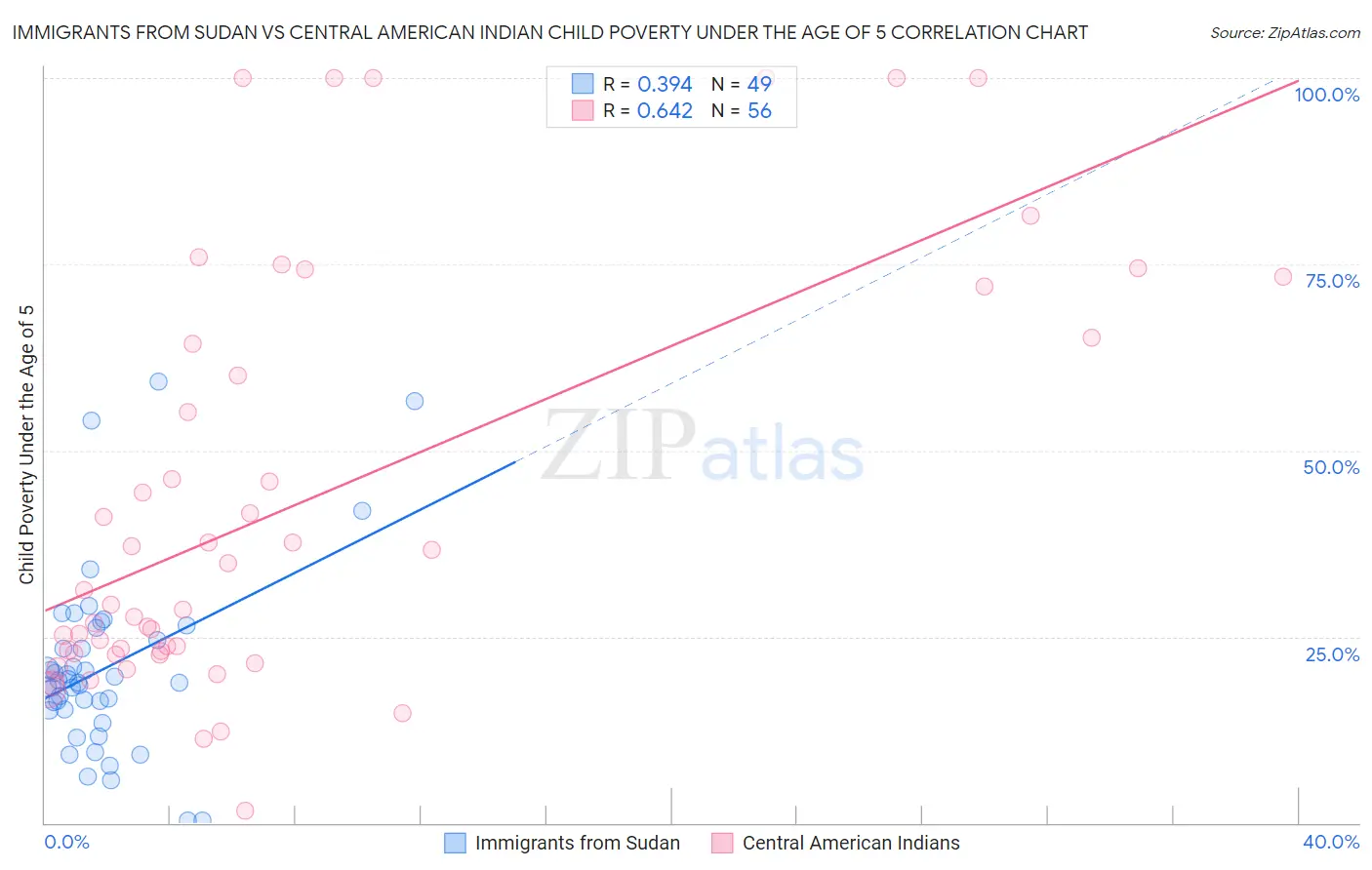 Immigrants from Sudan vs Central American Indian Child Poverty Under the Age of 5