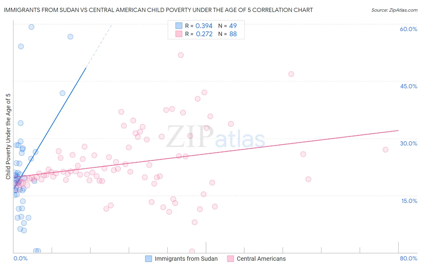 Immigrants from Sudan vs Central American Child Poverty Under the Age of 5